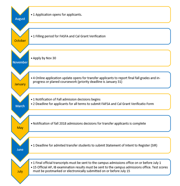 UC Application Timeline