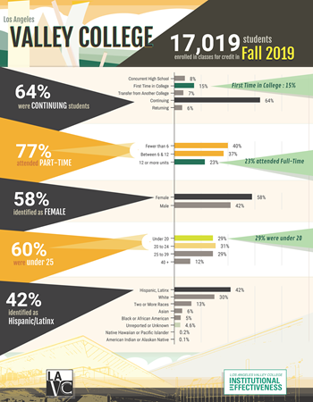 Credit student Demographics