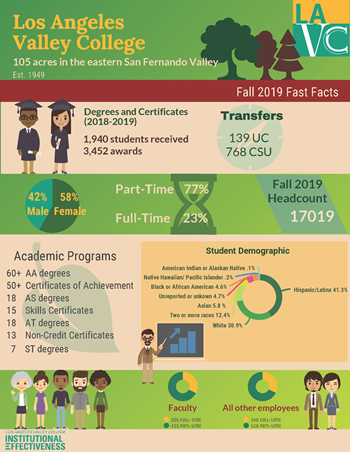 LAVC Fast Facts 