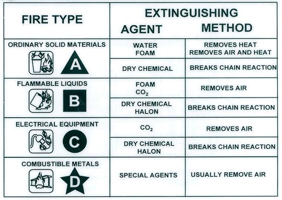 Fire Type and How to Extinguish Flyer