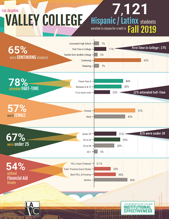 Hispanic Latinx Credit Student Statistics Chart