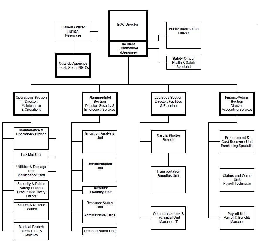 EOC Organization and Responsibilities Flow Chart